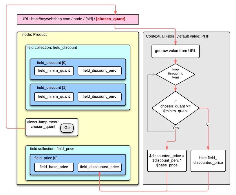 How to get the highest value of a specific field in a multivalue field collection
