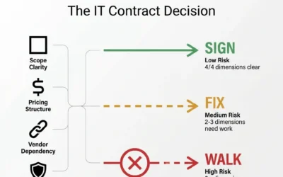 Sign, Fix, or Walk Away: An Executive Decision Model for High-Risk IT Contracts