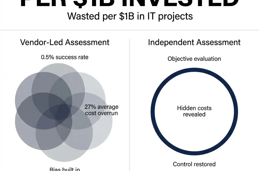 The $122 Million Blindspot: Why Your IT Risk Assessment Needs Independence