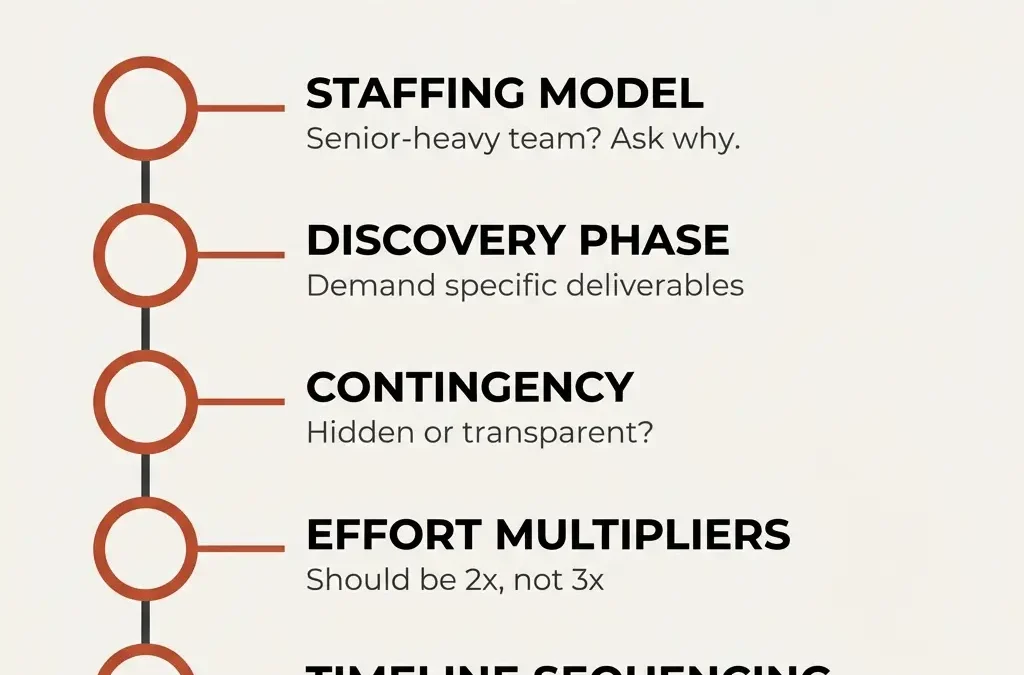 Is Your Software Development Proposal Overestimated? How Executives Should Push Back Without Blowing Up the Deal